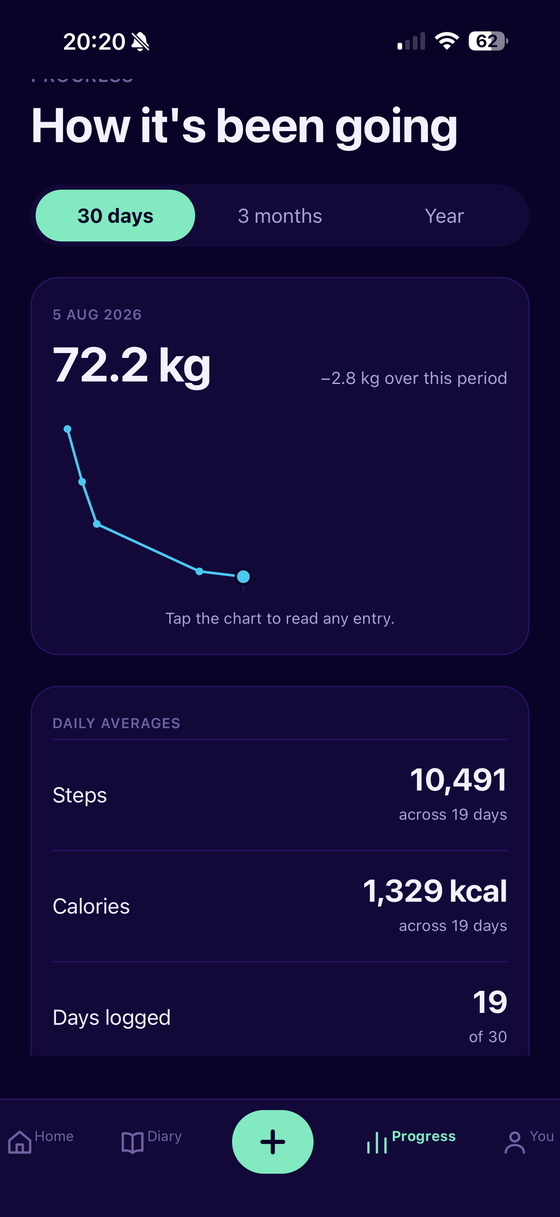 Progress over thirty days: weight trending down, average steps and calories, and days logged
